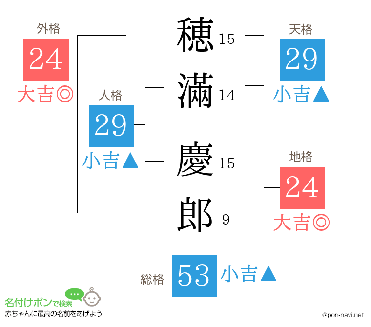 穂滿 慶郎さんの姓名判断結果