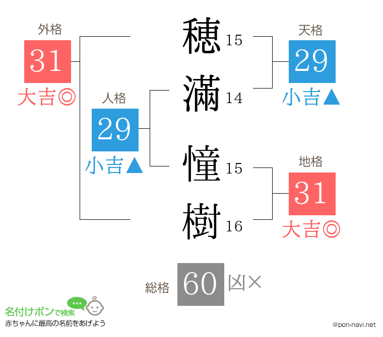 穂滿 憧樹さんの姓名判断結果