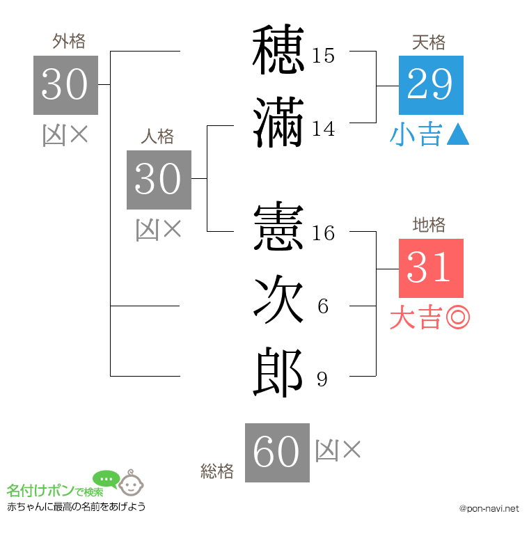 穂滿 憲次郎さんの姓名判断結果