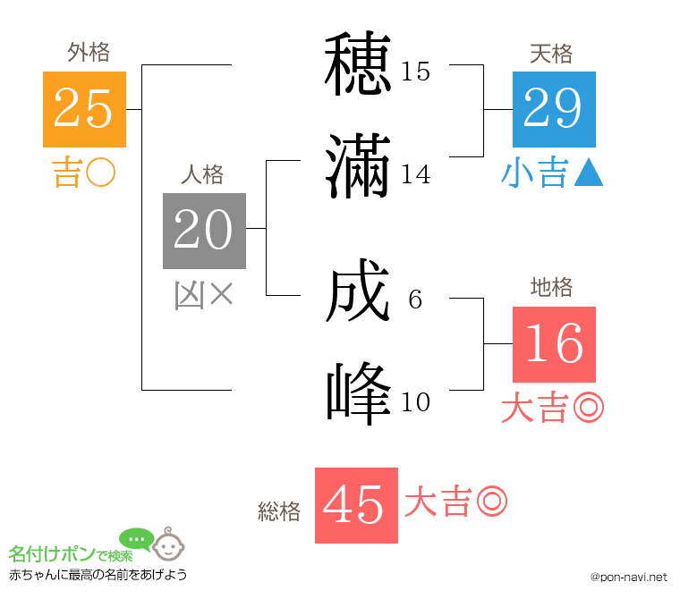 穂滿 成峰さんの姓名判断結果