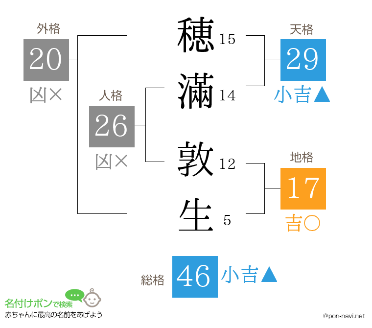 穂滿 敦生さんの姓名判断結果