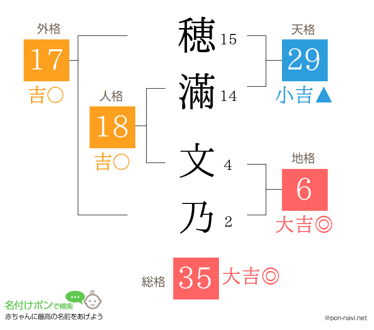 穂滿 文乃さんの姓名判断結果