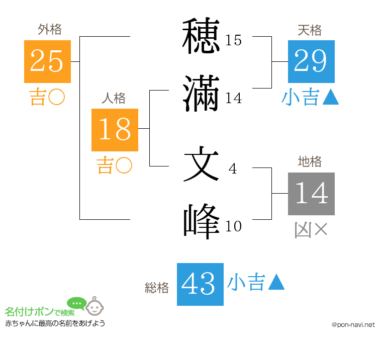 穂滿 文峰さんの姓名判断結果