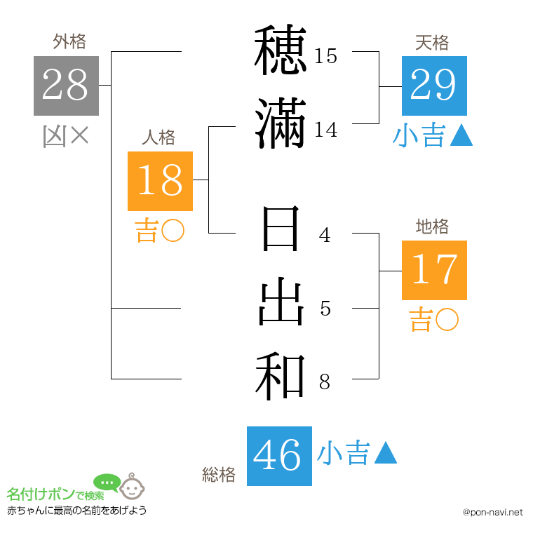 穂滿 日出和さんの姓名判断結果