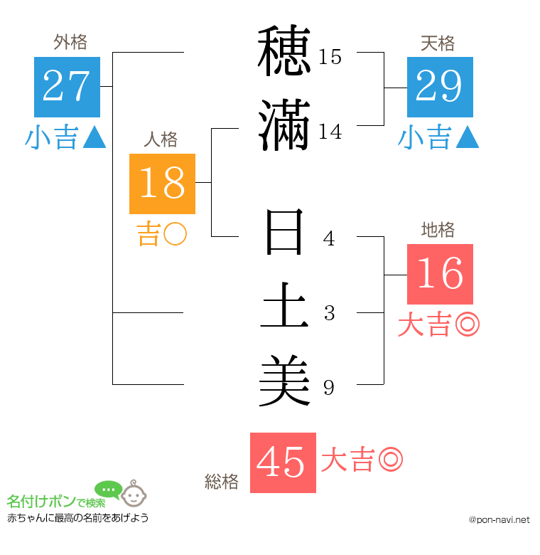 穂滿 日土美さんの姓名判断結果