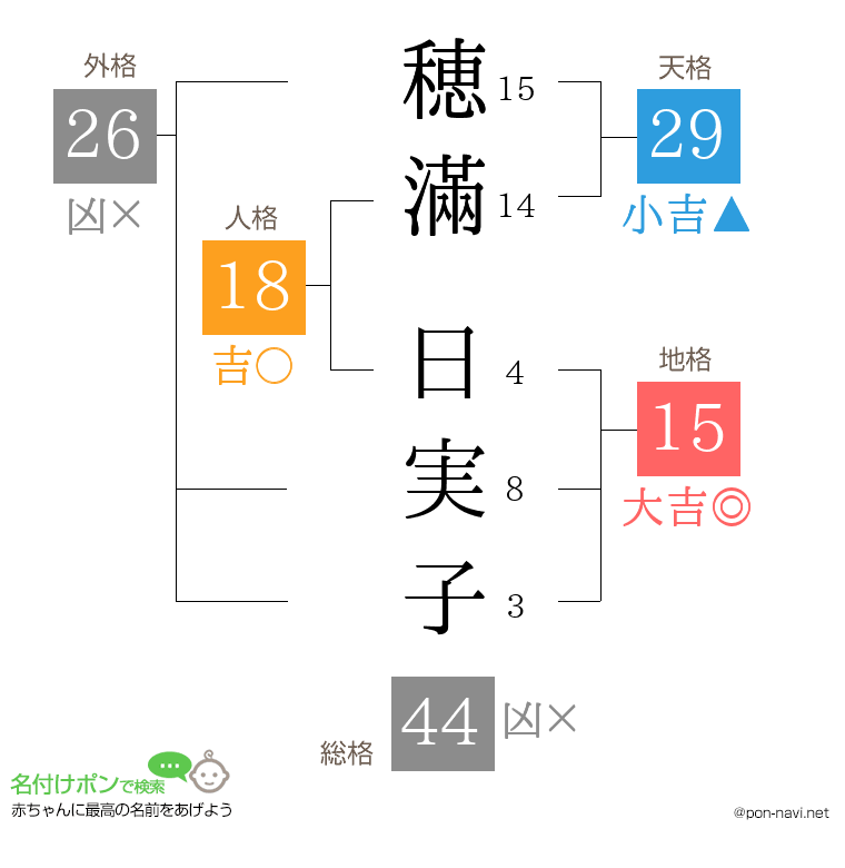 穂滿 日実子さんの姓名判断結果