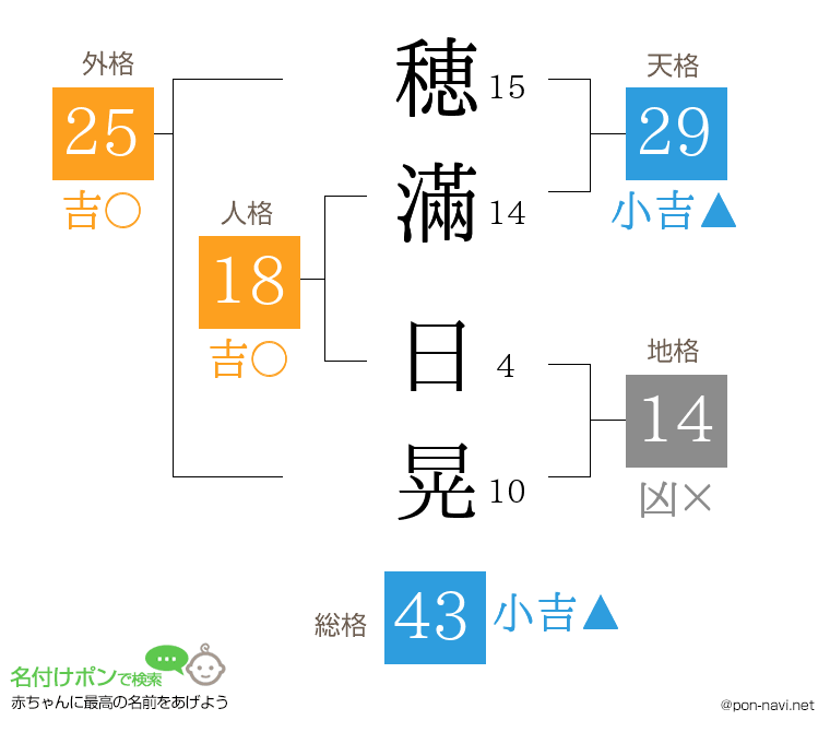 穂滿 日晃さんの姓名判断結果