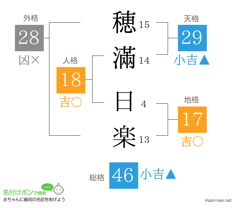 穂滿 日楽さんの姓名判断結果