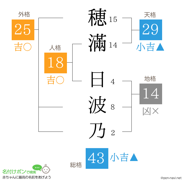穂滿 日波乃さんの姓名判断結果