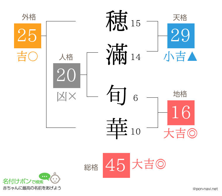 穂滿 旬華さんの姓名判断結果