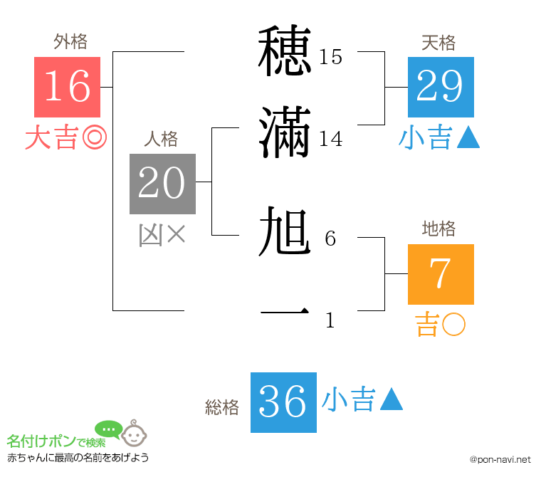穂滿 旭一さんの姓名判断結果