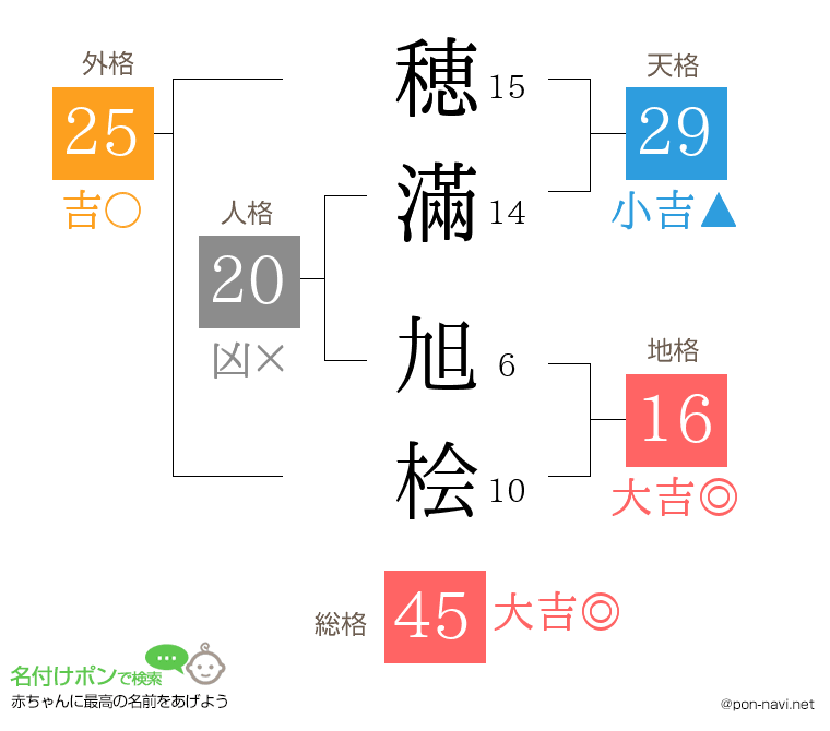 穂滿 旭桧さんの姓名判断結果