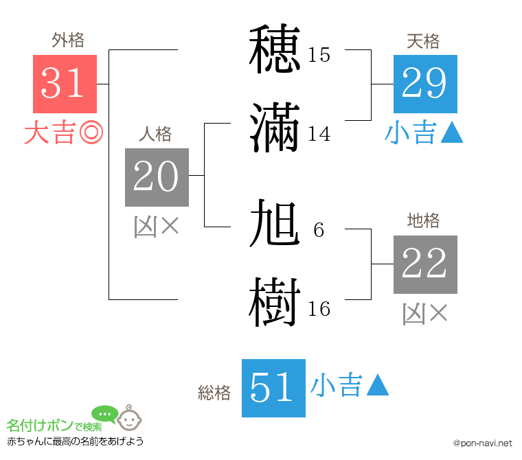 穂滿 旭樹さんの姓名判断結果