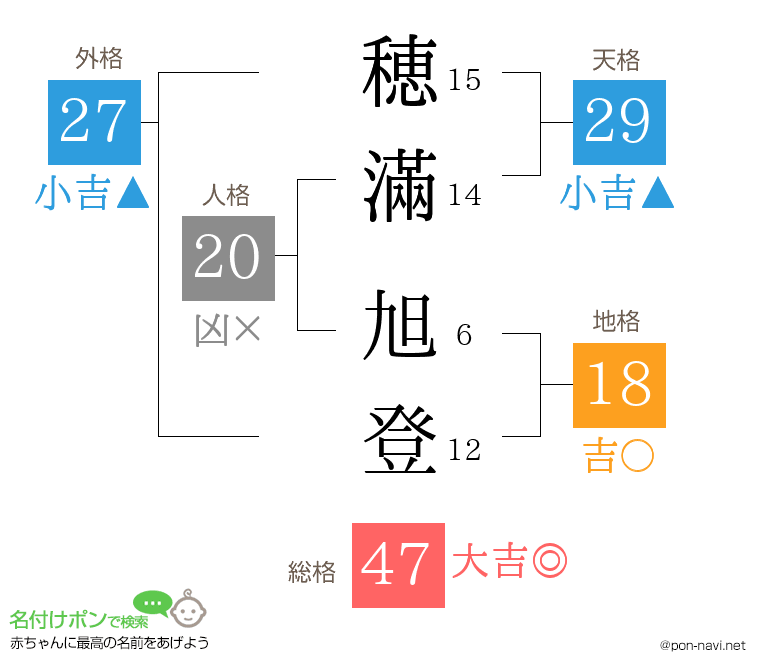 穂滿 旭登さんの姓名判断結果