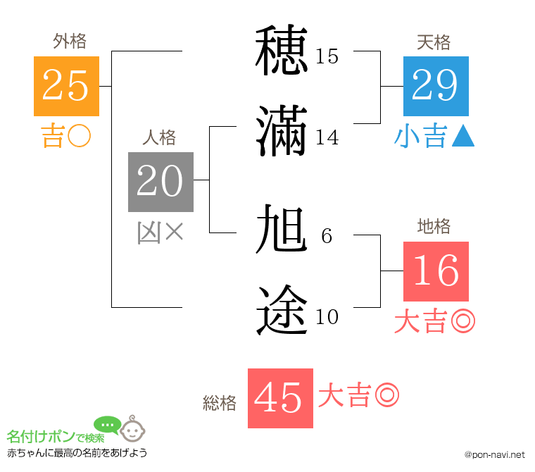穂滿 旭途さんの姓名判断結果