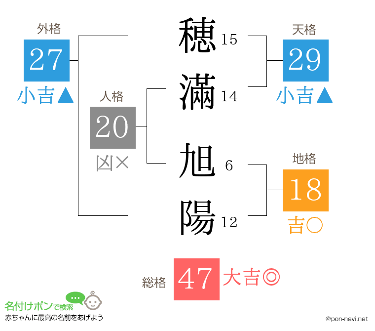 穂滿 旭陽さんの姓名判断結果