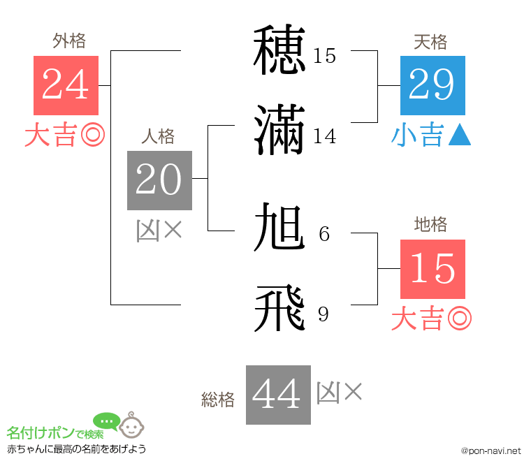 穂滿 旭飛さんの姓名判断結果