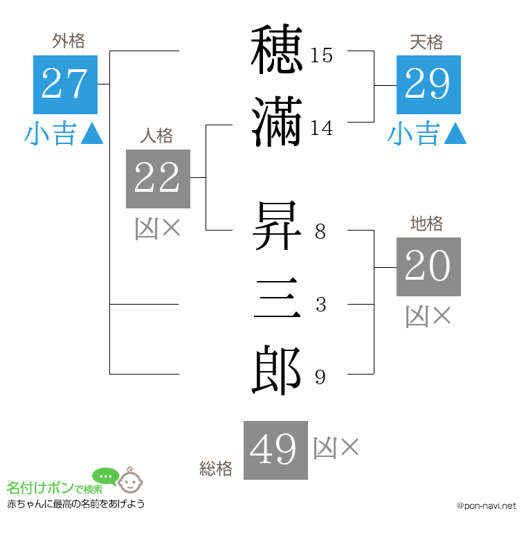 穂滿 昇三郎さんの姓名判断結果
