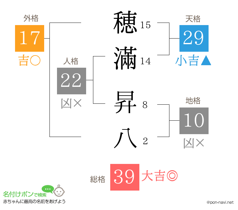 穂滿 昇八さんの姓名判断結果