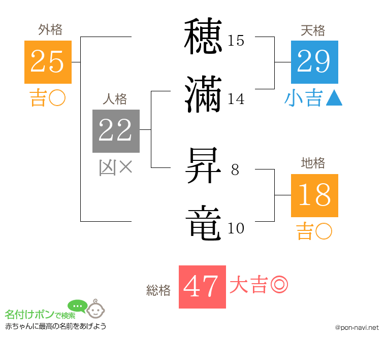 穂滿 昇竜さんの姓名判断結果