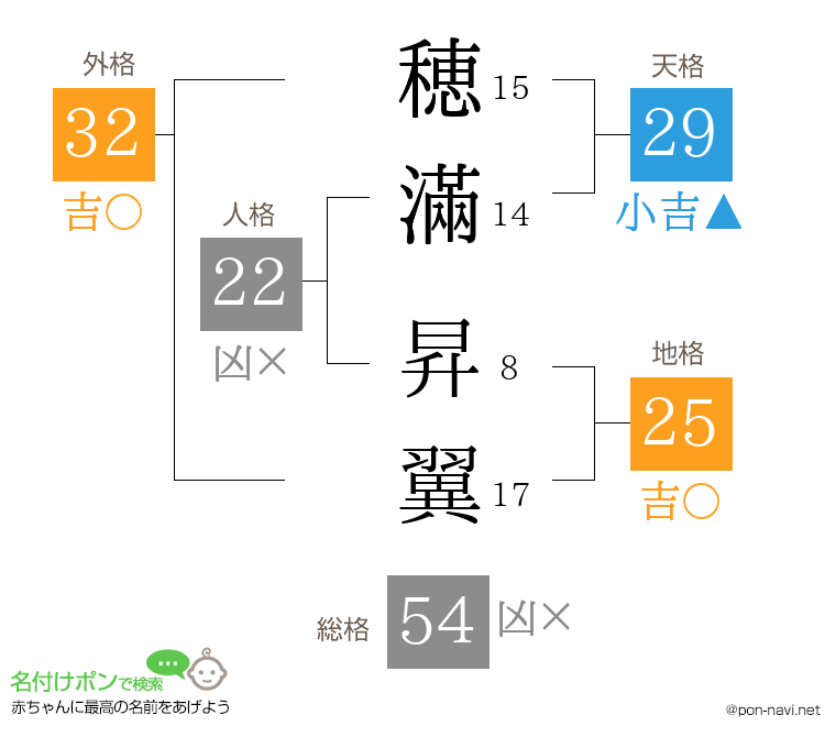 穂滿 昇翼さんの姓名判断結果