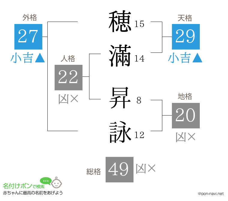 穂滿 昇詠さんの姓名判断結果