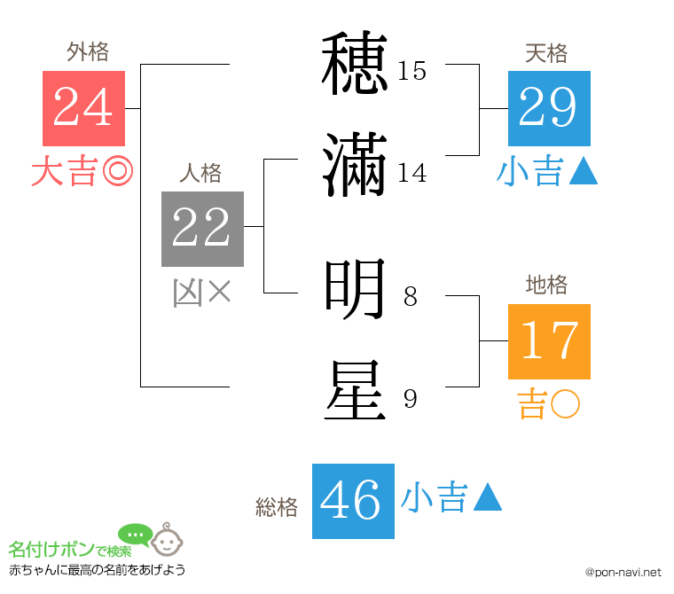 穂滿 明星さんの姓名判断結果