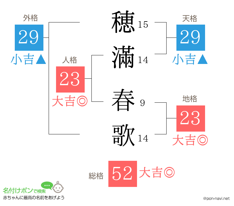 穂滿 春歌さんの姓名判断結果
