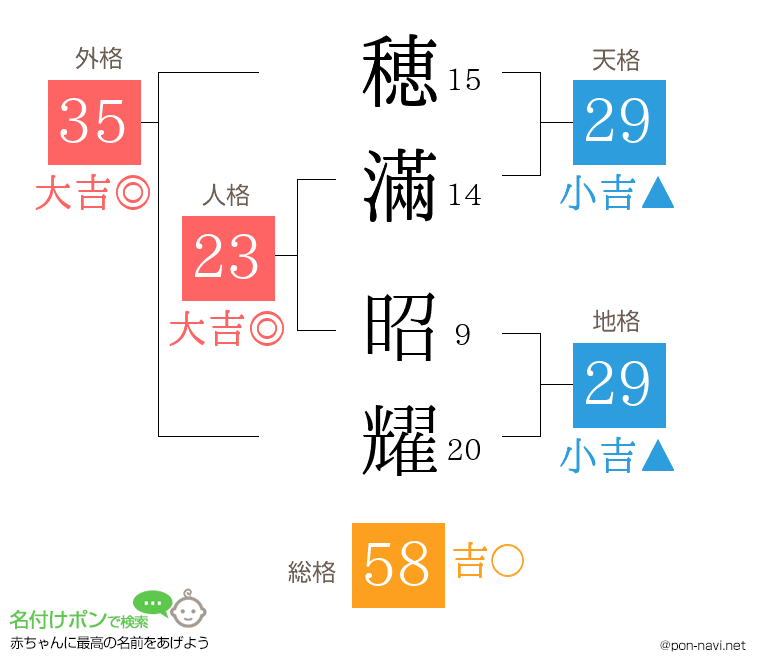 穂滿 昭耀さんの姓名判断結果