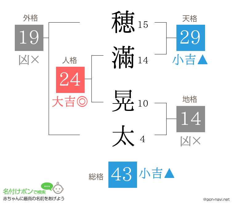 穂滿 晃太さんの姓名判断結果