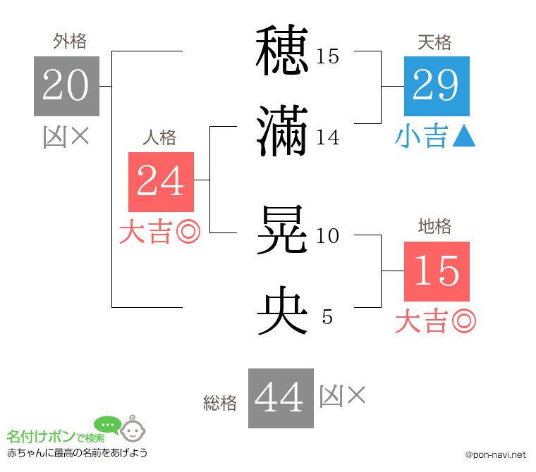 穂滿 晃央さんの姓名判断結果