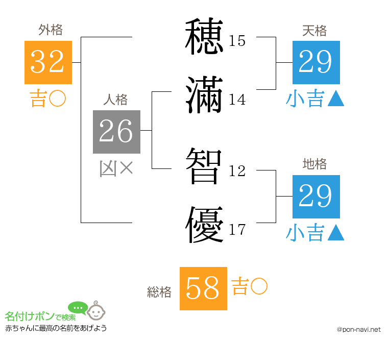 穂滿 智優さんの姓名判断結果