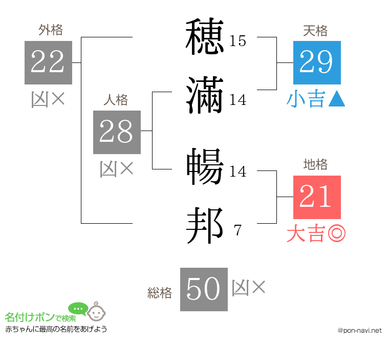 穂滿 暢邦さんの姓名判断結果