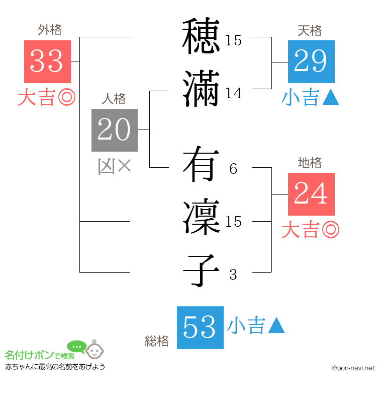 穂滿 有凜子さんの姓名判断結果