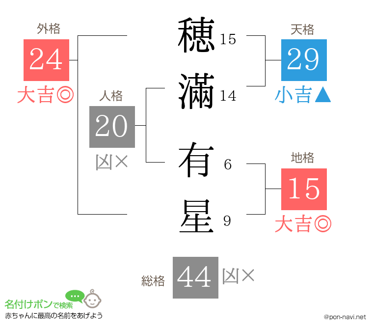 穂滿 有星さんの姓名判断結果