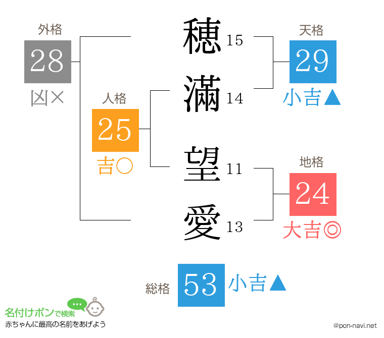 穂滿 望愛さんの姓名判断結果
