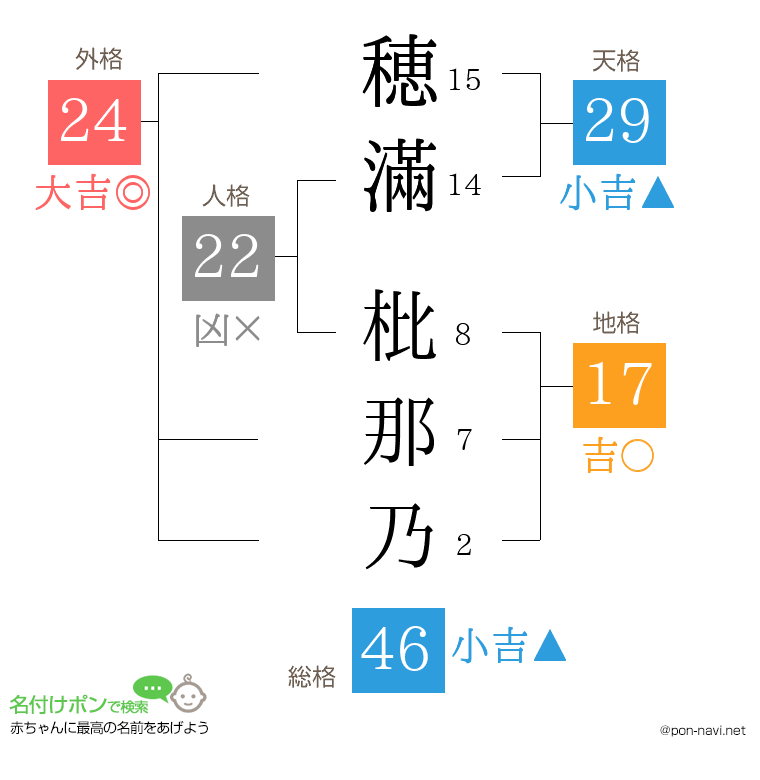穂滿 枇那乃さんの姓名判断結果