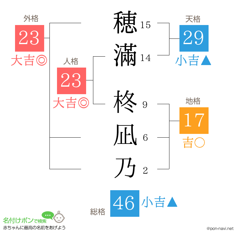 穂滿 柊凪乃さんの姓名判断結果