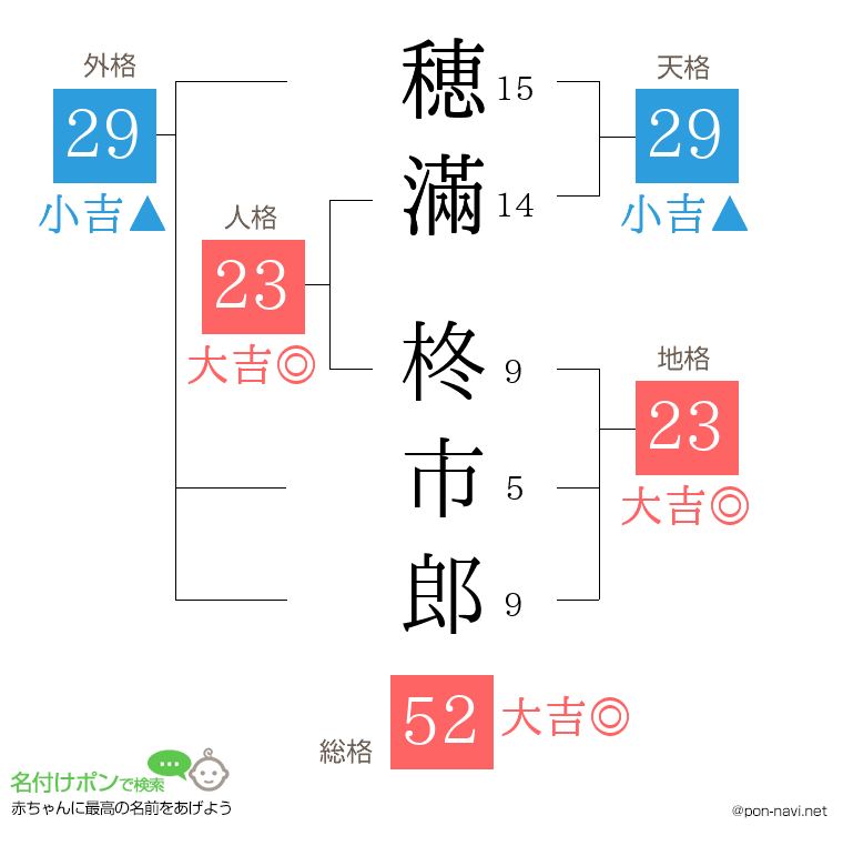 穂滿 柊市郎さんの姓名判断結果