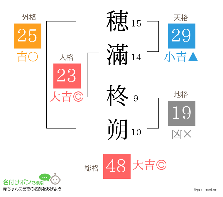 穂滿 柊朔さんの姓名判断結果