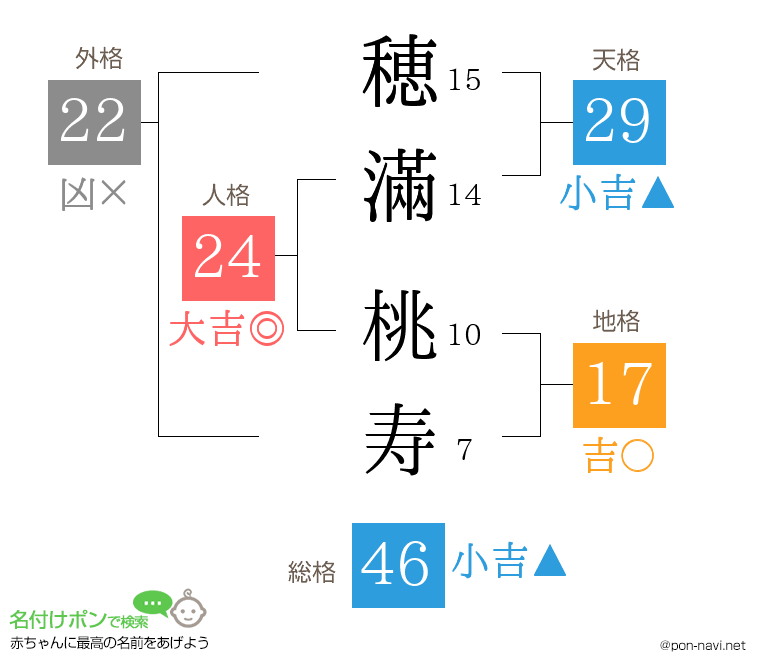 穂滿 桃寿さんの姓名判断結果