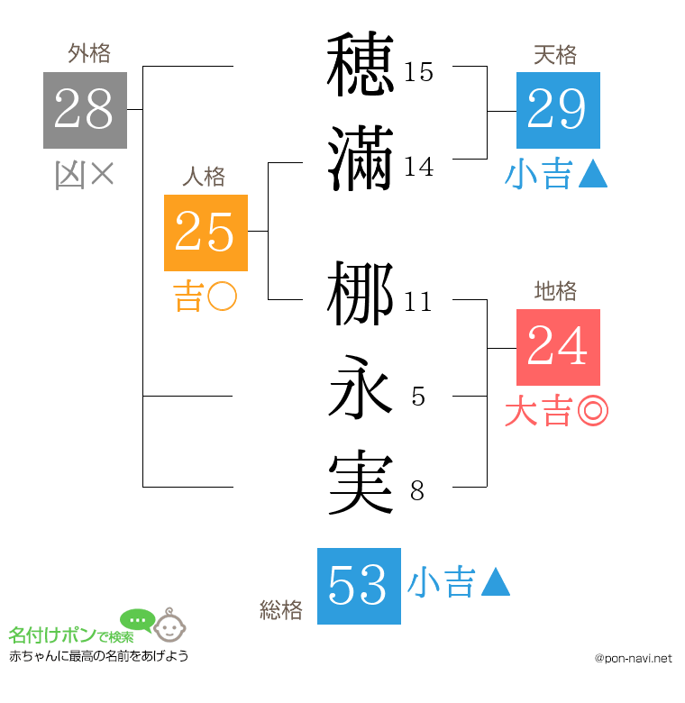 穂滿 梛永実さんの姓名判断結果