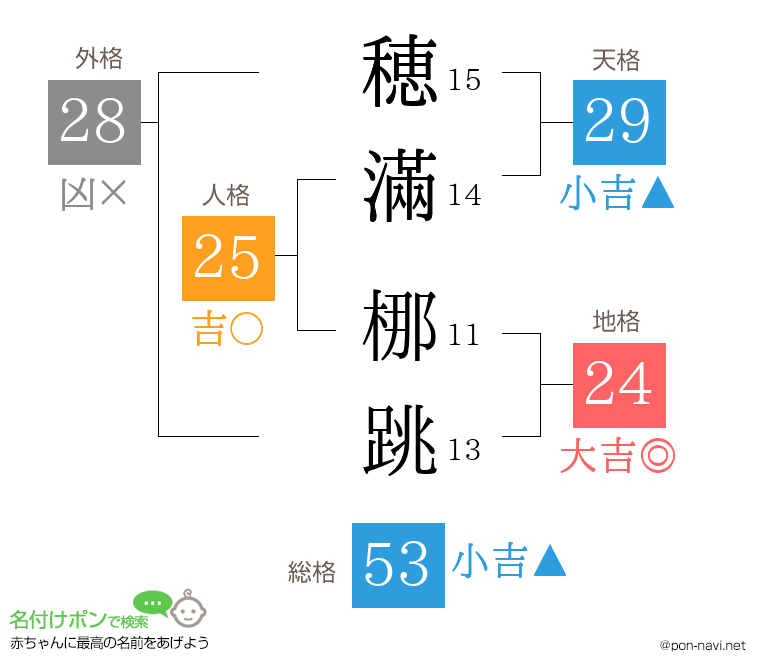 穂滿 梛跳さんの姓名判断結果