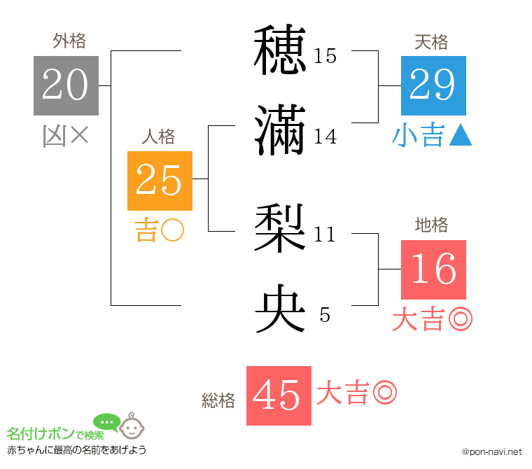 穂滿 梨央さんの姓名判断結果
