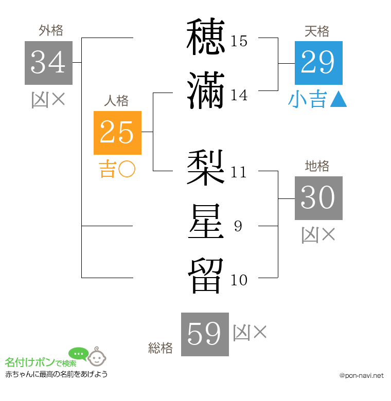 穂滿 梨星留さんの姓名判断結果