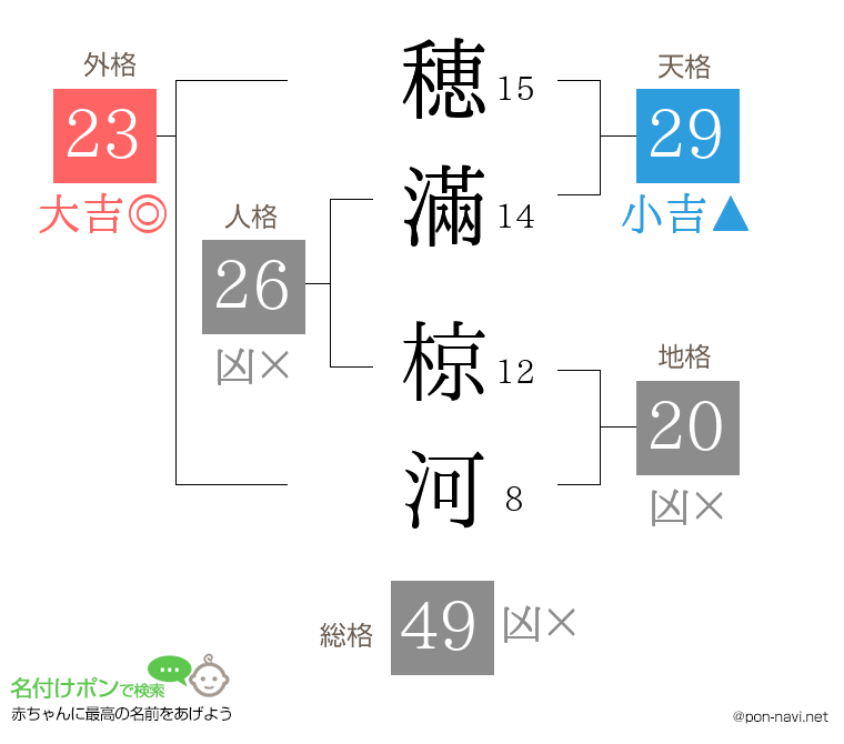 穂滿 椋河さんの姓名判断結果
