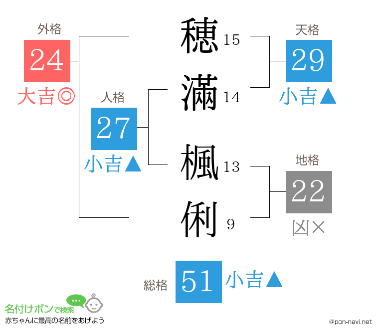 穂滿 楓俐さんの姓名判断結果