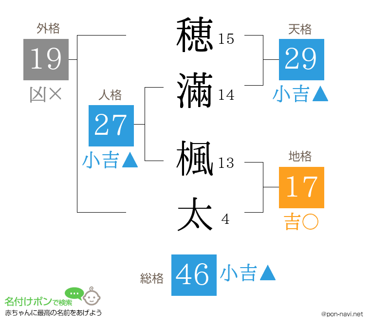 穂滿 楓太さんの姓名判断結果