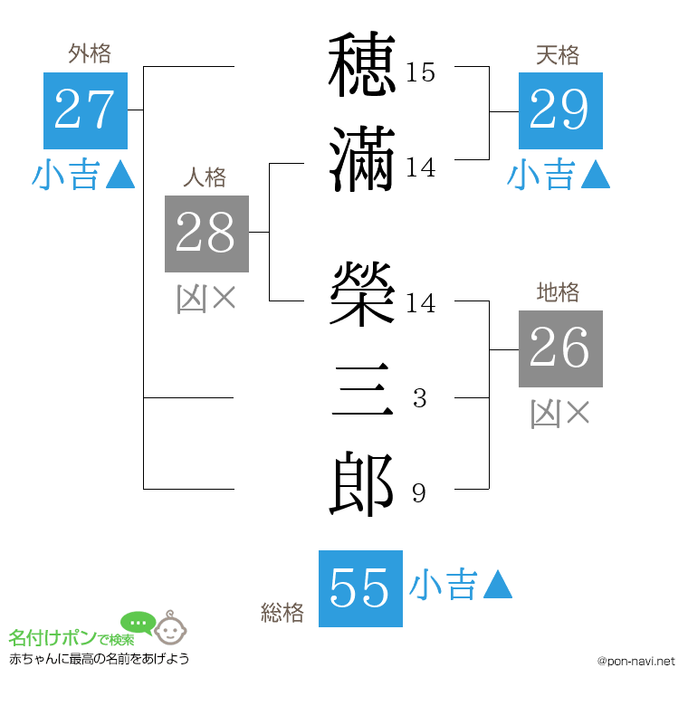 穂滿 榮三郎さんの姓名判断結果