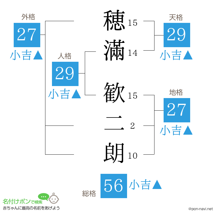 穂滿 歓二朗さんの姓名判断結果